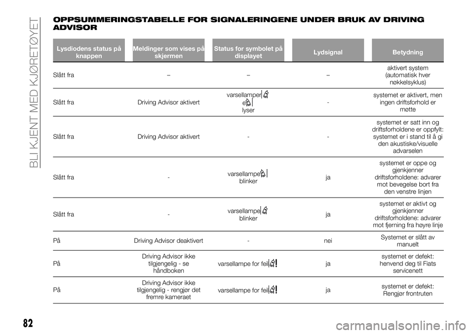 FIAT DUCATO 2016 Drift- og vedlikeholdshåndbok (in Norwegian) OPPSUMMERINGSTABELLE FOR SIGNALERINGENE UNDER BRUK AV DRIVING
ADVISOR
Lysdiodens status på
knappenMeldinger som vises på
skjermenStatus for symbolet på
displayetLydsignal Betydning
Slått fra – FIAT DUCATO 2016 Drift- og vedlikeholdshåndbok (in Norwegian) OPPSUMMERINGSTABELLE FOR SIGNALERINGENE UNDER BRUK AV DRIVING
ADVISOR
Lysdiodens status på
knappenMeldinger som vises på
skjermenStatus for symbolet på
displayetLydsignal Betydning
Slått fra –