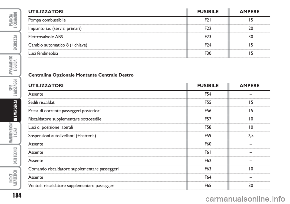 FIAT DUCATO 2007  Libretto Uso Manutenzione (in Italian) 184
SPIE
E MESSAGGI
MANUTENZIONE
E CURA 
DATI TECNICI
INDICE
ALFABETICO
PLANCIA
E COMANDI
SICUREZZA
AVVIAMENTO 
E GUIDA
IN EMERGENZA
UTILIZZATORI FUSIBILE AMPERE
Pompa combustibile F21 15
Impianto i.e