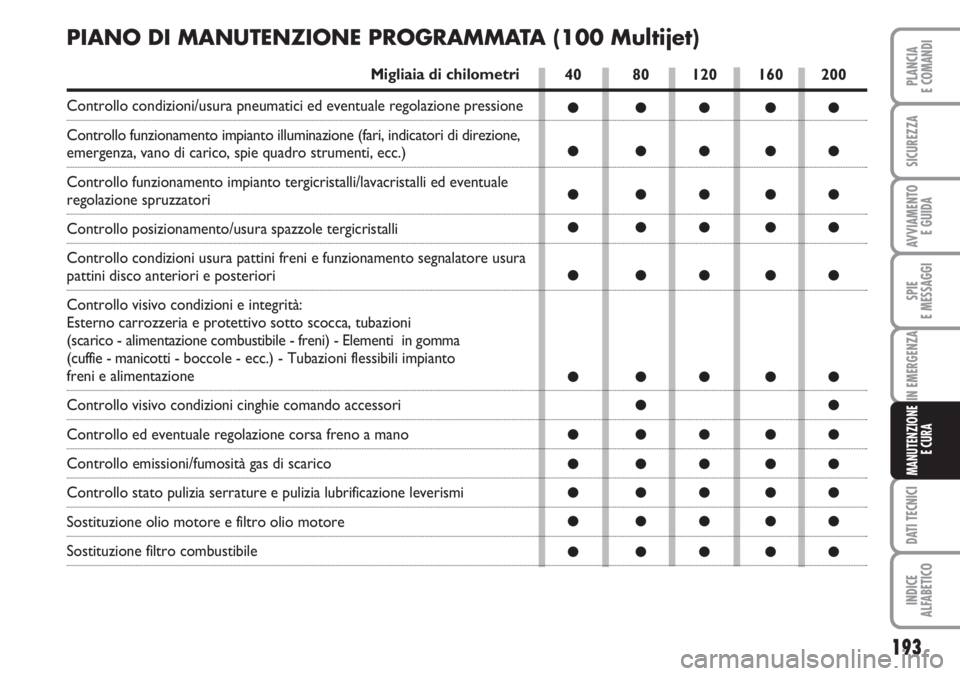 FIAT DUCATO 2007  Libretto Uso Manutenzione (in Italian) 193
SPIE
E MESSAGGI
DATI TECNICI
INDICE
ALFABETICO
PLANCIA
E COMANDI
SICUREZZA
AVVIAMENTO 
E GUIDA
IN EMERGENZA
MANUTENZIONE
E CURA
40 80 120 160 200
●●●●●
●●●●●
●●●●●
