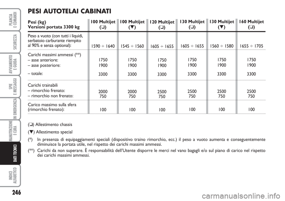 FIAT DUCATO 2007  Libretto Uso Manutenzione (in Italian) 246
SPIE
E MESSAGGI
INDICE
ALFABETICO
PLANCIA
E COMANDI
SICUREZZA
AVVIAMENTO 
E GUIDA
IN EMERGENZA
MANUTENZIONE
E CURA 
DATI TECNICI
120 Multijet
(❏)
1605 ÷ 1655
1750
1900
3300
2500
750
100 100 Mul