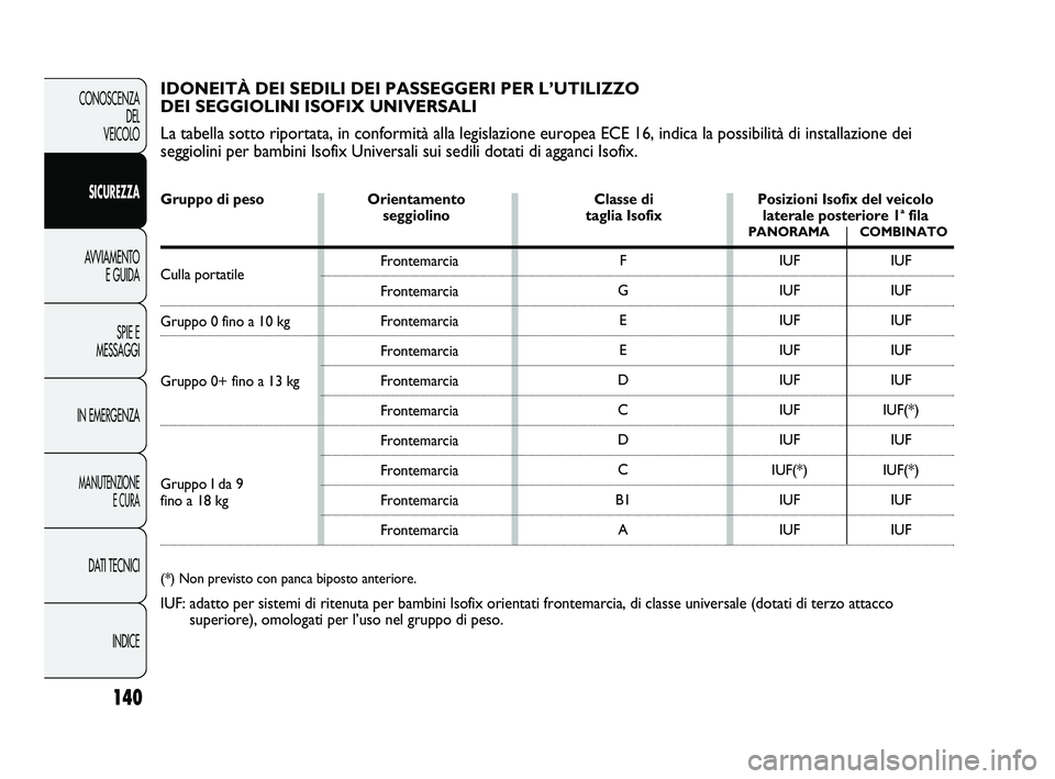 FIAT DUCATO 2010 Libretto Uso Manutenzione (in Italian) 140
CONOSCENZA
DEL
VEICOLO
SICUREZZA
AVVIAMENTO
E GUIDA
SPIE E
MESSAGGI
IN EMERGENZA
MANUTENZIONE
E CURA
DATI TECNICI
INDICE
IDONEITÀ DEI SEDILI DEI PASSEGGERI PER L’UTILIZZO
DEI SEGGIOLINI ISOFI FIAT DUCATO 2010 Libretto Uso Manutenzione (in Italian) 140
CONOSCENZA
DEL
VEICOLO
SICUREZZA
AVVIAMENTO
E GUIDA
SPIE E
MESSAGGI
IN EMERGENZA
MANUTENZIONE
E CURA
DATI TECNICI
INDICE
IDONEITÀ DEI SEDILI DEI PASSEGGERI PER L’UTILIZZO
DEI SEGGIOLINI ISOFI