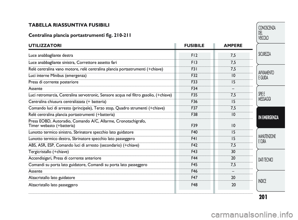 FIAT DUCATO 2010 Libretto Uso Manutenzione (in Italian) 201
CONOSCENZA
DEL
VEICOLO
SICUREZZA
AVVIAMENTO
E GUIDA
SPIE E
MESSAGGI
IN EMERGENZA
MANUTENZIONE
E CURA
DATI TECNICI
INDICE
TABELLA RIASSUNTIVA FUSIBILI
Centralina plancia portastrumenti fig. 210-2 FIAT DUCATO 2010 Libretto Uso Manutenzione (in Italian) 201
CONOSCENZA
DEL
VEICOLO
SICUREZZA
AVVIAMENTO
E GUIDA
SPIE E
MESSAGGI
IN EMERGENZA
MANUTENZIONE
E CURA
DATI TECNICI
INDICE
TABELLA RIASSUNTIVA FUSIBILI
Centralina plancia portastrumenti fig. 210-2