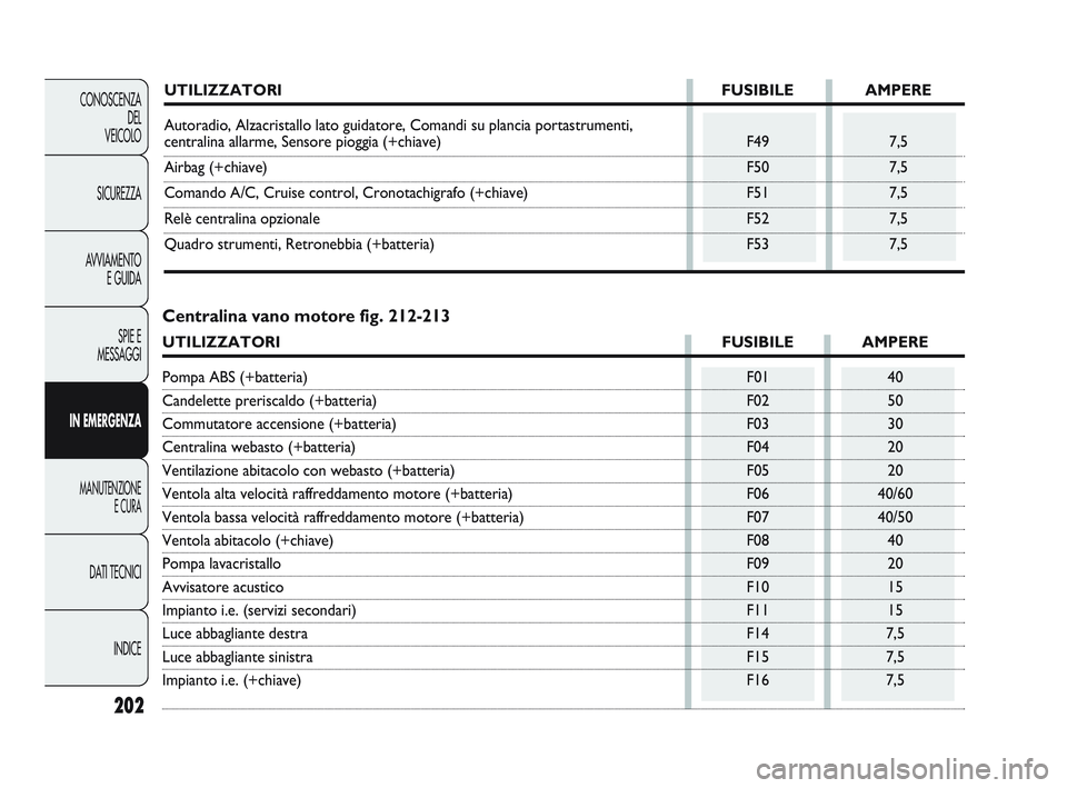 FIAT DUCATO 2010 Libretto Uso Manutenzione (in Italian) 202
CONOSCENZA
DEL
VEICOLO
SICUREZZA
AVVIAMENTO
E GUIDA
SPIE E
MESSAGGI
IN EMERGENZA
MANUTENZIONE
E CURA
DATI TECNICI
INDICE
UTILIZZATORI FUSIBILE AMPERE
Autoradio, Alzacristallo lato guidatore, Coman FIAT DUCATO 2010 Libretto Uso Manutenzione (in Italian) 202
CONOSCENZA
DEL
VEICOLO
SICUREZZA
AVVIAMENTO
E GUIDA
SPIE E
MESSAGGI
IN EMERGENZA
MANUTENZIONE
E CURA
DATI TECNICI
INDICE
UTILIZZATORI FUSIBILE AMPERE
Autoradio, Alzacristallo lato guidatore, Coman