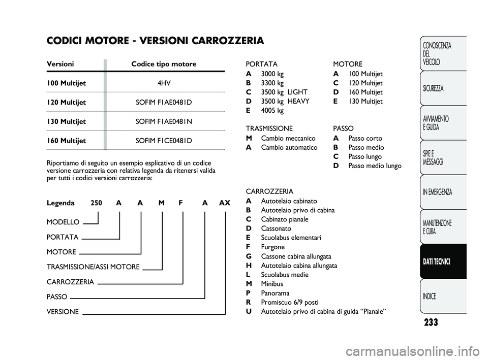 FIAT DUCATO 2010 Libretto Uso Manutenzione (in Italian) 233
CONOSCENZA
DEL
VEICOLO
SICUREZZA
AVVIAMENTO
E GUIDA
SPIE E
MESSAGGI
IN EMERGENZA
MANUTENZIONE
E CURA
DATI TECNICI
INDICE
CODICI MOTORE - VERSIONI CARROZZERIA
Versioni Codice tipo motore
100 Multi FIAT DUCATO 2010 Libretto Uso Manutenzione (in Italian) 233
CONOSCENZA
DEL
VEICOLO
SICUREZZA
AVVIAMENTO
E GUIDA
SPIE E
MESSAGGI
IN EMERGENZA
MANUTENZIONE
E CURA
DATI TECNICI
INDICE
CODICI MOTORE - VERSIONI CARROZZERIA
Versioni Codice tipo motore
100 Multi