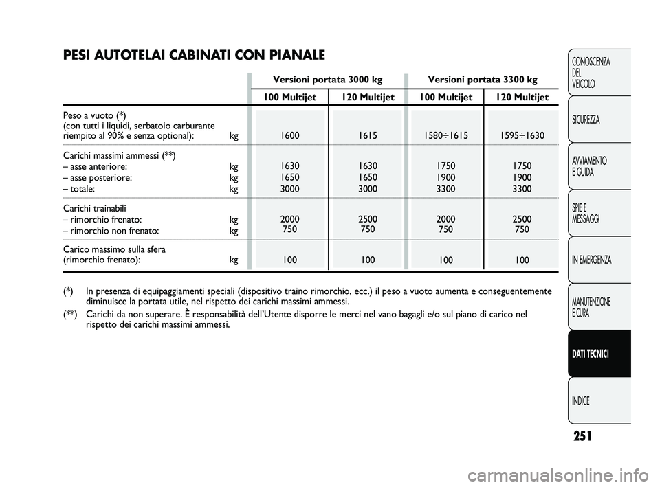 FIAT DUCATO 2010 Libretto Uso Manutenzione (in Italian) 251
CONOSCENZA
DEL
VEICOLO
SICUREZZA
AVVIAMENTO
E GUIDA
SPIE E
MESSAGGI
IN EMERGENZA
MANUTENZIONE
E CURA
DATI TECNICI
INDICE
100 Multijet
1600
1630
1650
3000
2000
750
100120 Multijet
1615
1630
1650
3 FIAT DUCATO 2010 Libretto Uso Manutenzione (in Italian) 251
CONOSCENZA
DEL
VEICOLO
SICUREZZA
AVVIAMENTO
E GUIDA
SPIE E
MESSAGGI
IN EMERGENZA
MANUTENZIONE
E CURA
DATI TECNICI
INDICE
100 Multijet
1600
1630
1650
3000
2000
750
100120 Multijet
1615
1630
1650
3