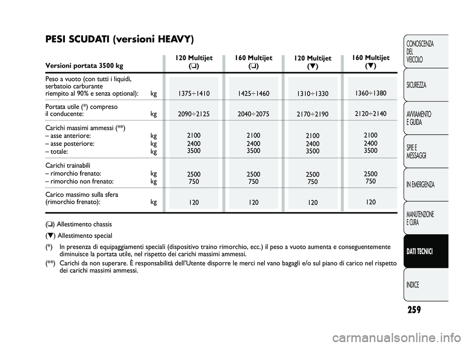 FIAT DUCATO 2010 Libretto Uso Manutenzione (in Italian) 259
CONOSCENZA
DEL
VEICOLO
SICUREZZA
AVVIAMENTO
E GUIDA
SPIE E
MESSAGGI
IN EMERGENZA
MANUTENZIONE
E CURA
DATI TECNICI
INDICE
120 Multijet
(❏)
1375÷1410
2090÷2125
2100
2400
3500
2500
750
120160 Mu FIAT DUCATO 2010 Libretto Uso Manutenzione (in Italian) 259
CONOSCENZA
DEL
VEICOLO
SICUREZZA
AVVIAMENTO
E GUIDA
SPIE E
MESSAGGI
IN EMERGENZA
MANUTENZIONE
E CURA
DATI TECNICI
INDICE
120 Multijet
(❏)
1375÷1410
2090÷2125
2100
2400
3500
2500
750
120160 Mu