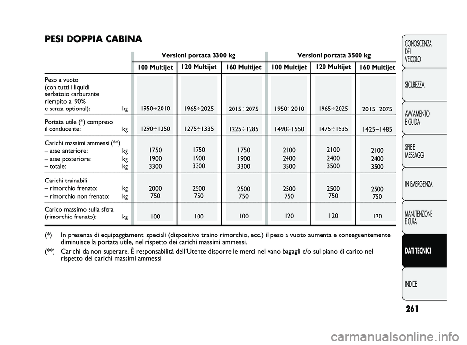 FIAT DUCATO 2010 Libretto Uso Manutenzione (in Italian) 261
CONOSCENZA
DEL
VEICOLO
SICUREZZA
AVVIAMENTO
E GUIDA
SPIE E
MESSAGGI
IN EMERGENZA
MANUTENZIONE
E CURA
DATI TECNICI
INDICE
120 Multijet
1965÷2025
1275÷1335
1750
1900
3300
2500
750
100160 Multijet FIAT DUCATO 2010 Libretto Uso Manutenzione (in Italian) 261
CONOSCENZA
DEL
VEICOLO
SICUREZZA
AVVIAMENTO
E GUIDA
SPIE E
MESSAGGI
IN EMERGENZA
MANUTENZIONE
E CURA
DATI TECNICI
INDICE
120 Multijet
1965÷2025
1275÷1335
1750
1900
3300
2500
750
100160 Multijet