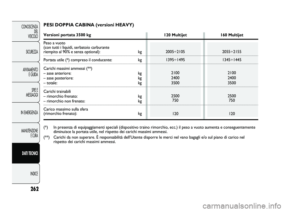 FIAT DUCATO 2010 Libretto Uso Manutenzione (in Italian) 262
CONOSCENZA
DEL
VEICOLO
SICUREZZA
AVVIAMENTO
E GUIDA
SPIE E
MESSAGGI
IN EMERGENZA
MANUTENZIONE
E CURA
DATI TECNICI
INDICE
PESI DOPPIA CABINA (versioni HEAVY)
Versioni portata 3500 kg
Peso a vuoto FIAT DUCATO 2010 Libretto Uso Manutenzione (in Italian) 262
CONOSCENZA
DEL
VEICOLO
SICUREZZA
AVVIAMENTO
E GUIDA
SPIE E
MESSAGGI
IN EMERGENZA
MANUTENZIONE
E CURA
DATI TECNICI
INDICE
PESI DOPPIA CABINA (versioni HEAVY)
Versioni portata 3500 kg
Peso a vuoto