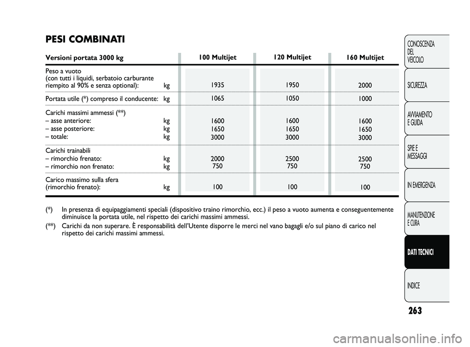 FIAT DUCATO 2010 Libretto Uso Manutenzione (in Italian) 263
CONOSCENZA
DEL
VEICOLO
SICUREZZA
AVVIAMENTO
E GUIDA
SPIE E
MESSAGGI
IN EMERGENZA
MANUTENZIONE
E CURA
DATI TECNICI
INDICE
120 Multijet
1950
1050
1600
1650
3000
2500
750
100160 Multijet
2000
1000
1 FIAT DUCATO 2010 Libretto Uso Manutenzione (in Italian) 263
CONOSCENZA
DEL
VEICOLO
SICUREZZA
AVVIAMENTO
E GUIDA
SPIE E
MESSAGGI
IN EMERGENZA
MANUTENZIONE
E CURA
DATI TECNICI
INDICE
120 Multijet
1950
1050
1600
1650
3000
2500
750
100160 Multijet
2000
1000
1