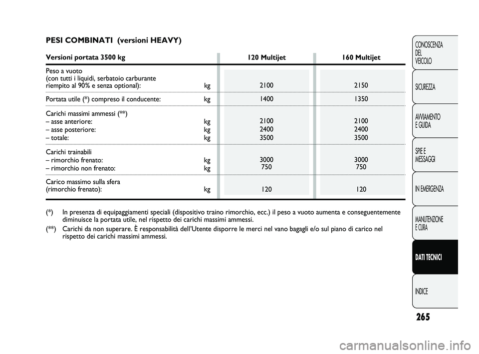 FIAT DUCATO 2010 Libretto Uso Manutenzione (in Italian) 265
CONOSCENZA
DEL
VEICOLO
SICUREZZA
AVVIAMENTO
E GUIDA
SPIE E
MESSAGGI
IN EMERGENZA
MANUTENZIONE
E CURA
DATI TECNICI
INDICE
PESI COMBINATI (versioni HEAVY)
Versioni portata 3500 kg
Peso a vuoto
( FIAT DUCATO 2010 Libretto Uso Manutenzione (in Italian) 265
CONOSCENZA
DEL
VEICOLO
SICUREZZA
AVVIAMENTO
E GUIDA
SPIE E
MESSAGGI
IN EMERGENZA
MANUTENZIONE
E CURA
DATI TECNICI
INDICE
PESI COMBINATI (versioni HEAVY)
Versioni portata 3500 kg
Peso a vuoto
(