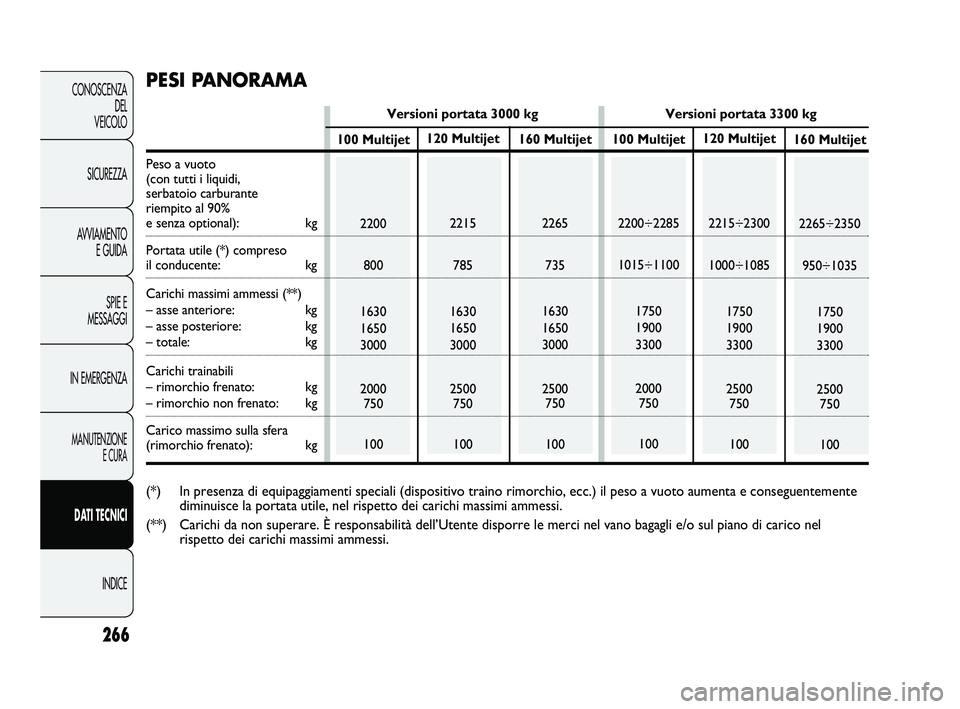FIAT DUCATO 2010 Libretto Uso Manutenzione (in Italian) 266
CONOSCENZA
DEL
VEICOLO
SICUREZZA
AVVIAMENTO
E GUIDA
SPIE E
MESSAGGI
IN EMERGENZA
MANUTENZIONE
E CURA
DATI TECNICI
INDICE
120 Multijet
2215
785
1630
1650
3000
2500
750
100160 Multijet
2265
735
163 FIAT DUCATO 2010 Libretto Uso Manutenzione (in Italian) 266
CONOSCENZA
DEL
VEICOLO
SICUREZZA
AVVIAMENTO
E GUIDA
SPIE E
MESSAGGI
IN EMERGENZA
MANUTENZIONE
E CURA
DATI TECNICI
INDICE
120 Multijet
2215
785
1630
1650
3000
2500
750
100160 Multijet
2265
735
163
