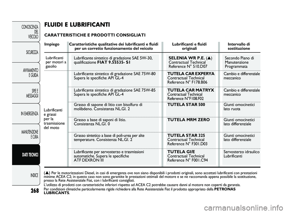 FIAT DUCATO 2010 Libretto Uso Manutenzione (in Italian) 268
CONOSCENZA
DEL
VEICOLO
SICUREZZA
AVVIAMENTO
E GUIDA
SPIE E
MESSAGGI
IN EMERGENZA
MANUTENZIONE
E CURA
DATI TECNICI
INDICE
Secondo Piano di
Manutenzione
Programmata
Cambio e differenziale
meccanic FIAT DUCATO 2010 Libretto Uso Manutenzione (in Italian) 268
CONOSCENZA
DEL
VEICOLO
SICUREZZA
AVVIAMENTO
E GUIDA
SPIE E
MESSAGGI
IN EMERGENZA
MANUTENZIONE
E CURA
DATI TECNICI
INDICE
Secondo Piano di
Manutenzione
Programmata
Cambio e differenziale
meccanic