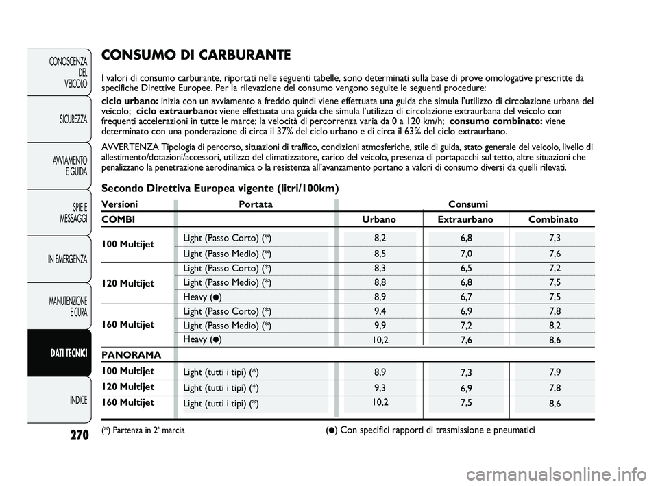 FIAT DUCATO 2010 Libretto Uso Manutenzione (in Italian) 7,3
6,9
7,5
6,8
7,0
6,5
6,8
6,7
6,9
7,2
7,67,3
7,6
7,2
7,5
7,5
7,8
8,2
8,6
7,9
7,8
8,68,9
9,3
10,2
8,2
8,5
8,3
8,8
8,9
9,4
9,9
10,2
270
CONOSCENZA
DEL
VEICOLO
SICUREZZA
AVVIAMENTO
E GUIDA
SPIE E
MESS FIAT DUCATO 2010 Libretto Uso Manutenzione (in Italian) 7,3
6,9
7,5
6,8
7,0
6,5
6,8
6,7
6,9
7,2
7,67,3
7,6
7,2
7,5
7,5
7,8
8,2
8,6
7,9
7,8
8,68,9
9,3
10,2
8,2
8,5
8,3
8,8
8,9
9,4
9,9
10,2
270
CONOSCENZA
DEL
VEICOLO
SICUREZZA
AVVIAMENTO
E GUIDA
SPIE E
MESS