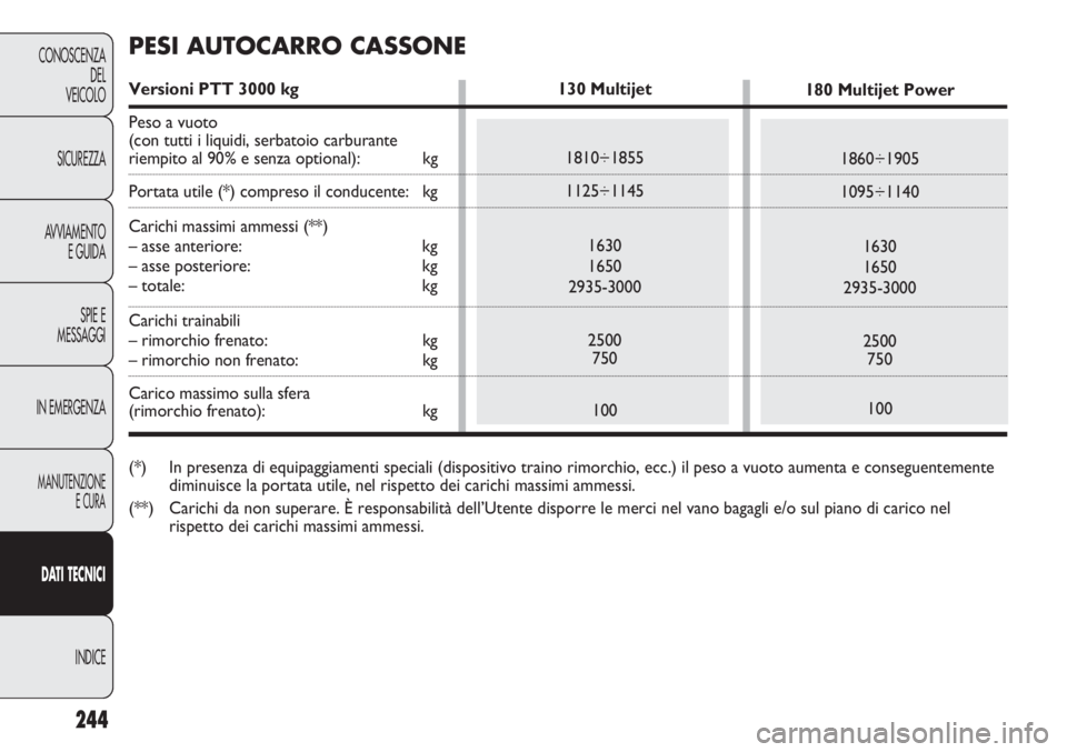 FIAT DUCATO 2011  Libretto Uso Manutenzione (in Italian) 244
CONOSCENZA
DEL
VEICOLO
SICUREZZA
AVVIAMENTO
E GUIDA
SPIE E
MESSAGGI
IN EMERGENZA
MANUTENZIONE
E CURA
DATI TECNICI
INDICE
130 Multijet
1810÷1855
1125÷1145
1630
1650
2935-3000
2500
750
100180 Mult