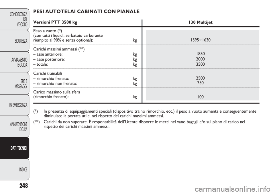 FIAT DUCATO 2011  Libretto Uso Manutenzione (in Italian) 248
CONOSCENZA
DEL
VEICOLO
SICUREZZA
AVVIAMENTO
E GUIDA
SPIE E
MESSAGGI
IN EMERGENZA
MANUTENZIONE
E CURA
DATI TECNICI
INDICE
PESI AUTOTELAI CABINATI CON PIANALE
Versioni PTT 3500 kg 
Peso a vuoto (*)
