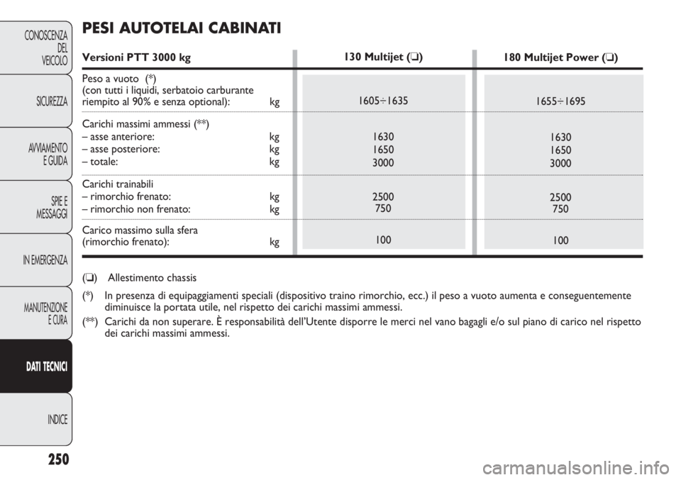 FIAT DUCATO 2011  Libretto Uso Manutenzione (in Italian) 250
CONOSCENZA
DEL
VEICOLO
SICUREZZA
AVVIAMENTO
E GUIDA
SPIE E
MESSAGGI
IN EMERGENZA
MANUTENZIONE
E CURA
DATI TECNICI
INDICE
130 Multijet (❏)
1605÷1635
1630
1650
3000
2500
750
100180 Multijet Power