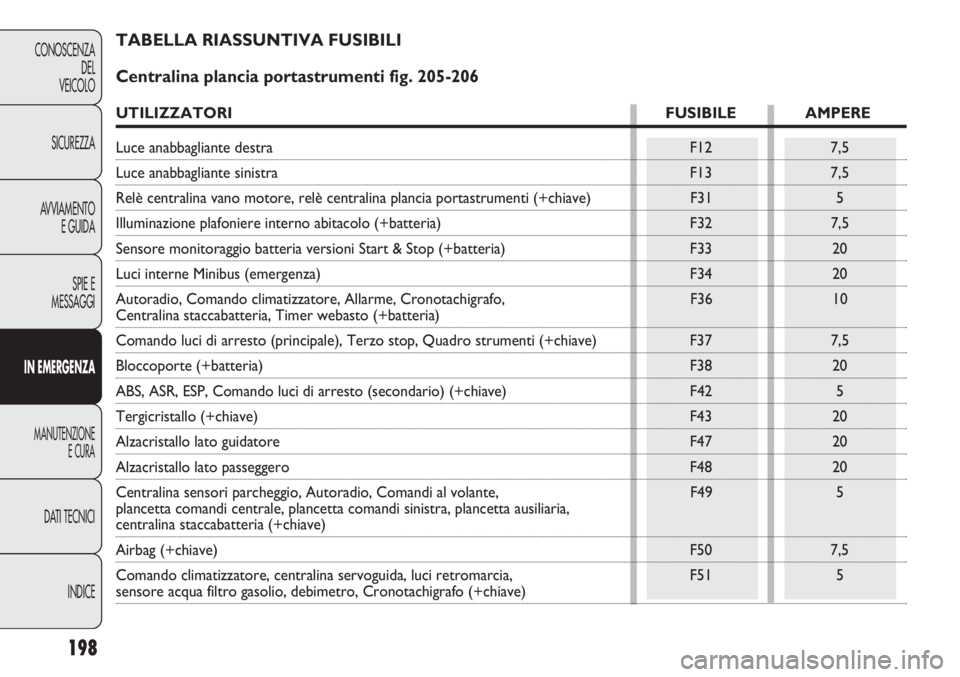 FIAT DUCATO 2013 Libretto Uso Manutenzione (in Italian) 198
CONOSCENZA
DEL
VEICOLO
SICUREZZA
AVVIAMENTO
E GUIDA
SPIE E
MESSAGGI
IN EMERGENZA
MANUTENZIONE
E CURA
DATI TECNICI
INDICE
TABELLA RIASSUNTIVA FUSIBILI
Centralina plancia portastrumenti fig. 205-20 FIAT DUCATO 2013 Libretto Uso Manutenzione (in Italian) 198
CONOSCENZA
DEL
VEICOLO
SICUREZZA
AVVIAMENTO
E GUIDA
SPIE E
MESSAGGI
IN EMERGENZA
MANUTENZIONE
E CURA
DATI TECNICI
INDICE
TABELLA RIASSUNTIVA FUSIBILI
Centralina plancia portastrumenti fig. 205-20