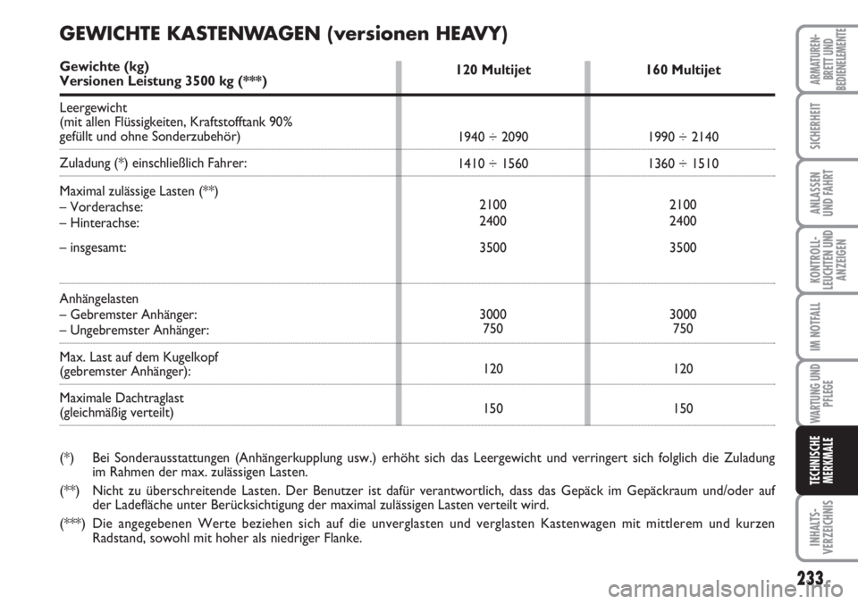 FIAT DUCATO 2007 Betriebsanleitung (in German) 233
KONTROLL-
LEUCHTEN UND
ANZEIGEN
INHALTS-
VERZEICHNIS
ARMATUREN-
BRETT UND
BEDIENELEMENTE
SICHERHEIT
ANLASSEN
UND FAHRT
IM NOTFALL
WARTUNG UND
PFLEGE
TECHNISCHE
MERKMALE
120 Multijet
1940 ÷ 2090
1 FIAT DUCATO 2007 Betriebsanleitung (in German) 233
KONTROLL-
LEUCHTEN UND
ANZEIGEN
INHALTS-
VERZEICHNIS
ARMATUREN-
BRETT UND
BEDIENELEMENTE
SICHERHEIT
ANLASSEN
UND FAHRT
IM NOTFALL
WARTUNG UND
PFLEGE
TECHNISCHE
MERKMALE
120 Multijet
1940 ÷ 2090
1