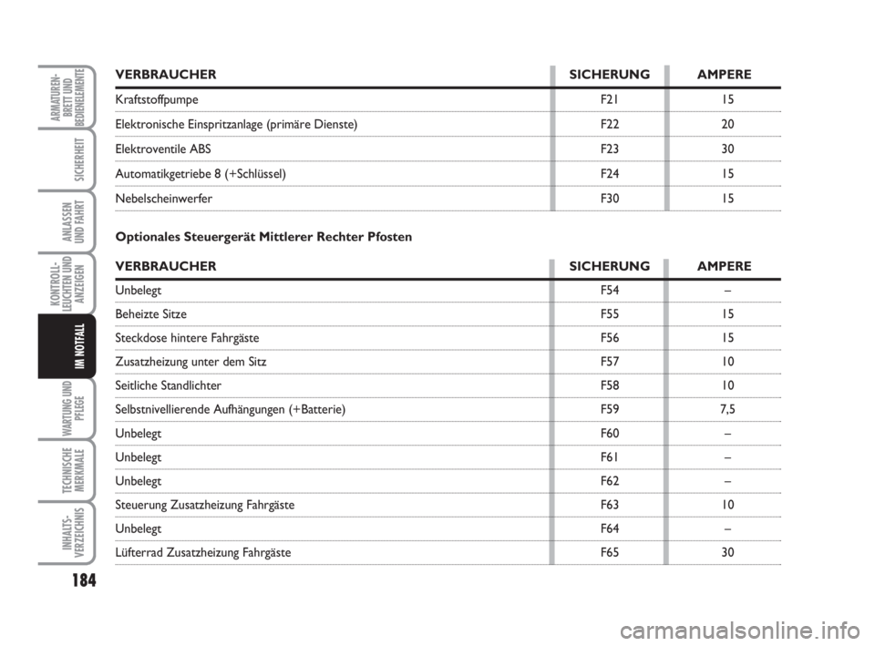 FIAT DUCATO 2008  Betriebsanleitung (in German) 184
KONTROLL-
LEUCHTEN UND
ANZEIGEN
WARTUNG UND
PFLEGE
TECHNISCHE
MERKMALE
INHALTS-
VERZEICHNIS
ARMATUREN-
BRETT UND
BEDIENELEMENTE
SICHERHEIT
ANLASSEN
UND FAHRT
IM NOTFALL
VERBRAUCHER SICHERUNG AMPER