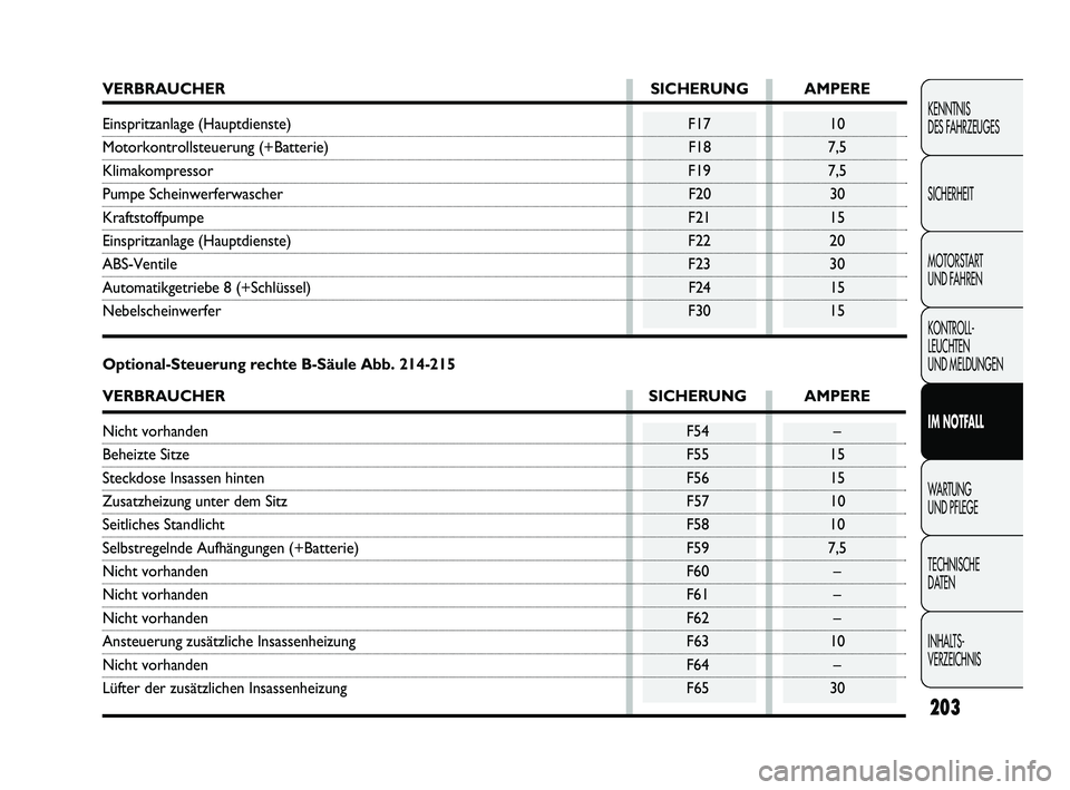 FIAT DUCATO 2010  Betriebsanleitung (in German) 203
KENNTNIS 
DES FAHRZEUGES
SICHERHEIT
MOTORSTART 
UND FAHREN
KONTROLL-
LEUCHTEN 
UND MELDUNGEN
IM NOTFALL
WARTUNG 
UND PFLEGE
TECHNISCHE 
DATEN
INHALTS-
VERZEICHNIS
VERBRAUCHER SICHERUNG AMPERE
Eins