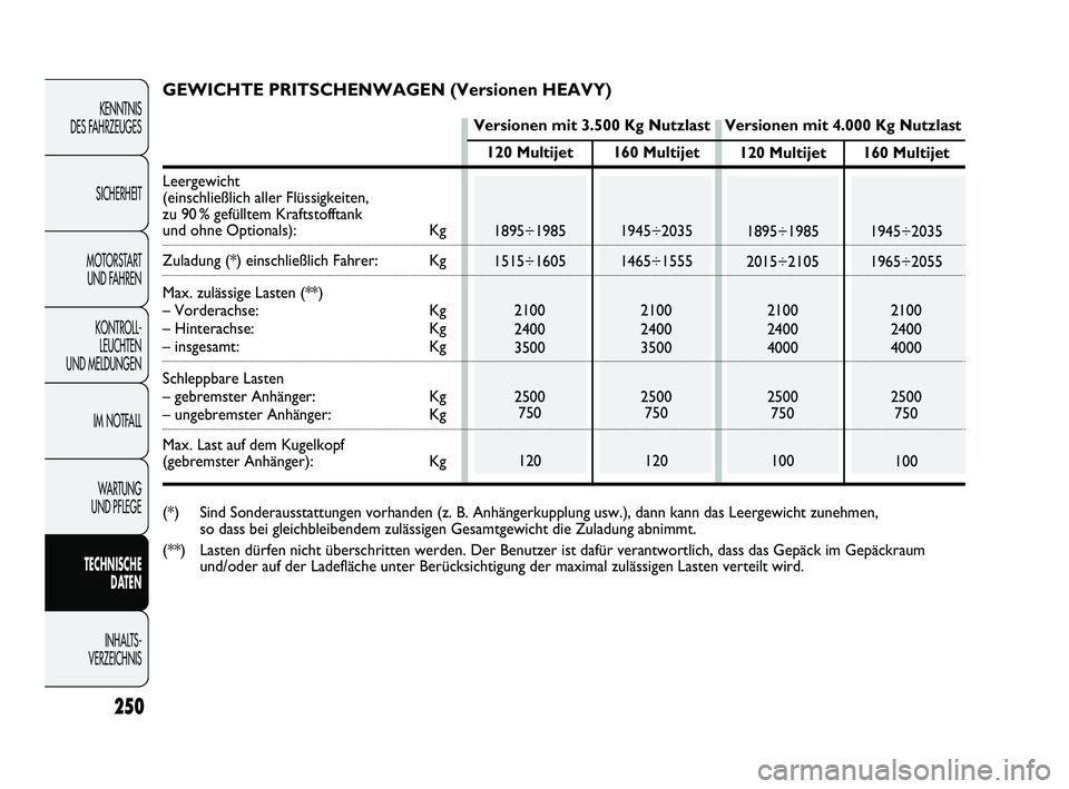 FIAT DUCATO 2010 Betriebsanleitung (in German) 250
KENNTNIS
DES FAHRZEUGES
SICHERHEIT
MOTORSTART
UND FAHREN
KONTROLL-
LEUCHTEN
UND MELDUNGEN
IM NOTFALL
WARTUNG
UND PFLEGE
TECHNISCHE
DATEN
INHALTS -
VERZEICHNIS
120 Multijet
1895÷1985
1515÷16 FIAT DUCATO 2010 Betriebsanleitung (in German) 250
KENNTNIS
DES FAHRZEUGES
SICHERHEIT
MOTORSTART
UND FAHREN
KONTROLL-
LEUCHTEN
UND MELDUNGEN
IM NOTFALL
WARTUNG
UND PFLEGE
TECHNISCHE
DATEN
INHALTS -
VERZEICHNIS
120 Multijet
1895÷1985
1515÷16
