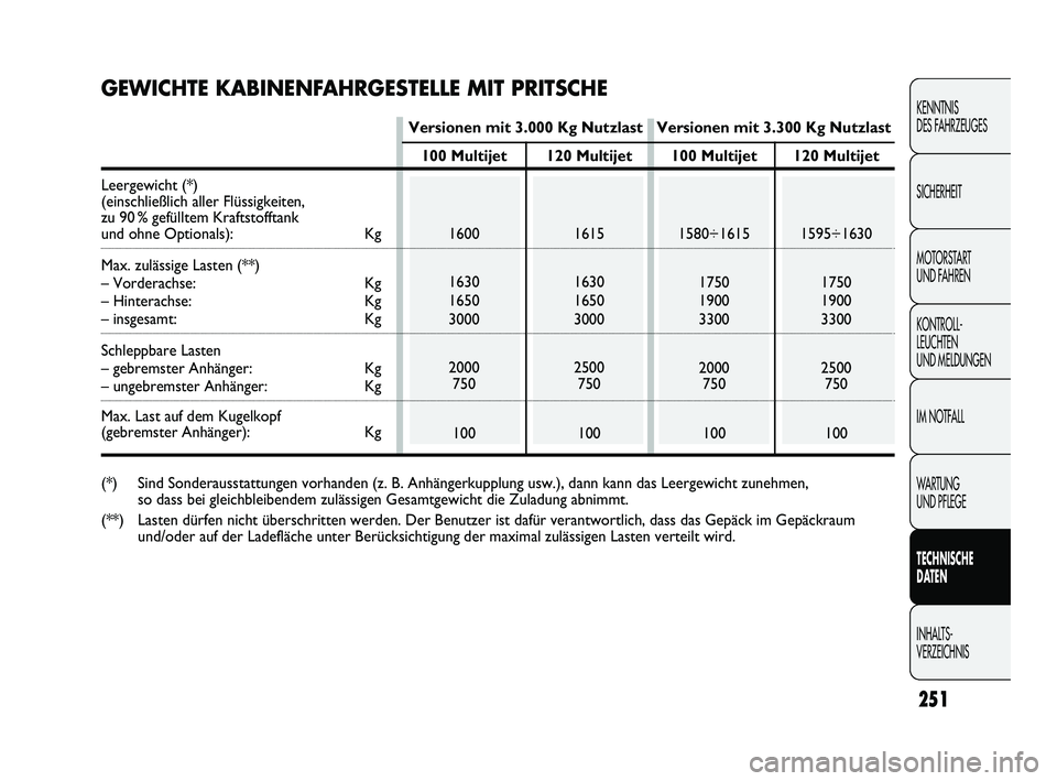 FIAT DUCATO 2010 Betriebsanleitung (in German) 251
KENNTNIS
DES FAHRZEUGES
SICHERHEIT
MOTORSTART
UND FAHREN
KONTROLL-
LEUCHTEN
UND MELDUNGEN
IM NOTFALL
WARTUNG
UND PFLEGE
TECHNISCHE
DATEN
INHALTS-
VERZEICHNIS
100 Multijet
1600
1630
1650
3000
FIAT DUCATO 2010 Betriebsanleitung (in German) 251
KENNTNIS
DES FAHRZEUGES
SICHERHEIT
MOTORSTART
UND FAHREN
KONTROLL-
LEUCHTEN
UND MELDUNGEN
IM NOTFALL
WARTUNG
UND PFLEGE
TECHNISCHE
DATEN
INHALTS-
VERZEICHNIS
100 Multijet
1600
1630
1650
3000