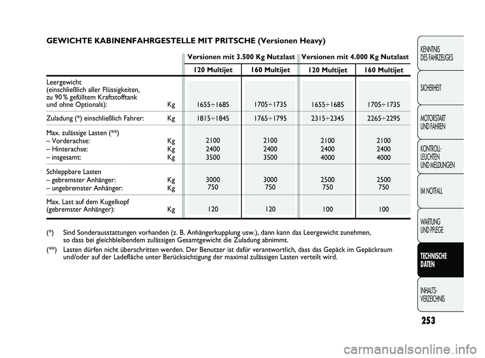 FIAT DUCATO 2010 Betriebsanleitung (in German) 253
KENNTNIS
DES FAHRZEUGES
SICHERHEIT
MOTORSTART
UND FAHREN
KONTROLL-
LEUCHTEN
UND MELDUNGEN
IM NOTFALL
WARTUNG
UND PFLEGE
TECHNISCHE
DATEN
INHALTS-
VERZEICHNIS
120 Multijet
1655÷1685
1815÷184 FIAT DUCATO 2010 Betriebsanleitung (in German) 253
KENNTNIS
DES FAHRZEUGES
SICHERHEIT
MOTORSTART
UND FAHREN
KONTROLL-
LEUCHTEN
UND MELDUNGEN
IM NOTFALL
WARTUNG
UND PFLEGE
TECHNISCHE
DATEN
INHALTS-
VERZEICHNIS
120 Multijet
1655÷1685
1815÷184
