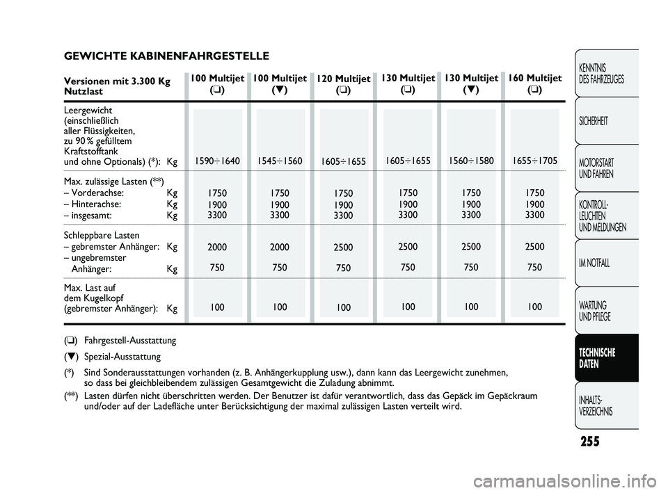 FIAT DUCATO 2010 Betriebsanleitung (in German) 255
KENNTNIS
DES FAHRZEUGES
SICHERHEIT
MOTORSTART
UND FAHREN
KONTROLL-
LEUCHTEN
UND MELDUNGEN
IM NOTFALL
WARTUNG
UND PFLEGE
TECHNISCHE
DATEN
INHALTS-
VERZEICHNIS
120 Multijet
(❏)
1605÷1655
175 FIAT DUCATO 2010 Betriebsanleitung (in German) 255
KENNTNIS
DES FAHRZEUGES
SICHERHEIT
MOTORSTART
UND FAHREN
KONTROLL-
LEUCHTEN
UND MELDUNGEN
IM NOTFALL
WARTUNG
UND PFLEGE
TECHNISCHE
DATEN
INHALTS-
VERZEICHNIS
120 Multijet
(❏)
1605÷1655
175