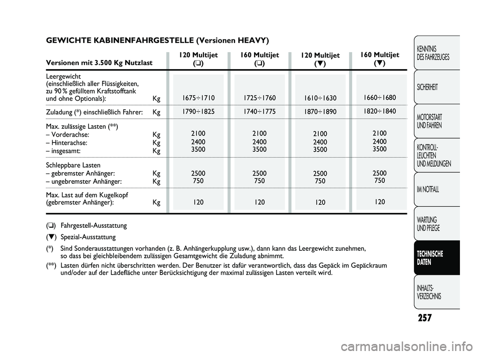 FIAT DUCATO 2010 Betriebsanleitung (in German) 257
KENNTNIS
DES FAHRZEUGES
SICHERHEIT
MOTORSTART
UND FAHREN
KONTROLL-
LEUCHTEN
UND MELDUNGEN
IM NOTFALL
WARTUNG
UND PFLEGE
TECHNISCHE
DATEN
INHALTS-
VERZEICHNIS
120 Multijet
(❏)
1675÷1710
179 FIAT DUCATO 2010 Betriebsanleitung (in German) 257
KENNTNIS
DES FAHRZEUGES
SICHERHEIT
MOTORSTART
UND FAHREN
KONTROLL-
LEUCHTEN
UND MELDUNGEN
IM NOTFALL
WARTUNG
UND PFLEGE
TECHNISCHE
DATEN
INHALTS-
VERZEICHNIS
120 Multijet
(❏)
1675÷1710
179