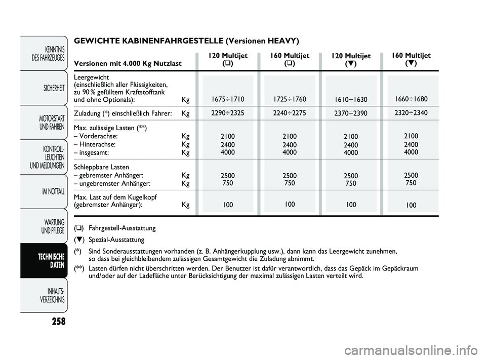 FIAT DUCATO 2010 Betriebsanleitung (in German) 258
KENNTNIS
DES FAHRZEUGES
SICHERHEIT
MOTORSTART
UND FAHREN
KONTROLL-
LEUCHTEN
UND MELDUNGEN
IM NOTFALL
WARTUNG
UND PFLEGE
TECHNISCHE
DATEN
INHALTS -
VERZEICHNIS
120 Multijet
(❏)
1675÷1710
22 FIAT DUCATO 2010 Betriebsanleitung (in German) 258
KENNTNIS
DES FAHRZEUGES
SICHERHEIT
MOTORSTART
UND FAHREN
KONTROLL-
LEUCHTEN
UND MELDUNGEN
IM NOTFALL
WARTUNG
UND PFLEGE
TECHNISCHE
DATEN
INHALTS -
VERZEICHNIS
120 Multijet
(❏)
1675÷1710
22