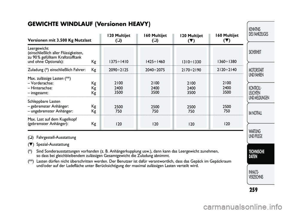 FIAT DUCATO 2010 Betriebsanleitung (in German) 259
KENNTNIS
DES FAHRZEUGES
SICHERHEIT
MOTORSTART
UND FAHREN
KONTROLL-
LEUCHTEN
UND MELDUNGEN
IM NOTFALL
WARTUNG
UND PFLEGE
TECHNISCHE
DATEN
INHALTS-
VERZEICHNIS
120 Multijet
(❏)
1375÷1410
209 FIAT DUCATO 2010 Betriebsanleitung (in German) 259
KENNTNIS
DES FAHRZEUGES
SICHERHEIT
MOTORSTART
UND FAHREN
KONTROLL-
LEUCHTEN
UND MELDUNGEN
IM NOTFALL
WARTUNG
UND PFLEGE
TECHNISCHE
DATEN
INHALTS-
VERZEICHNIS
120 Multijet
(❏)
1375÷1410
209
