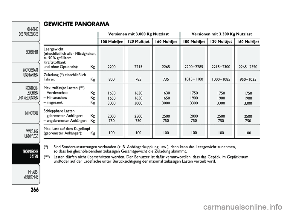 FIAT DUCATO 2010 Betriebsanleitung (in German) 266
KENNTNIS
DES FAHRZEUGES
SICHERHEIT
MOTORSTART
UND FAHREN
KONTROLL-
LEUCHTEN
UND MELDUNGEN
IM NOTFALL
WARTUNG
UND PFLEGE
TECHNISCHE
DATEN
INHALTS -
VERZEICHNIS
120 Multijet
2215
785
1630
1650
FIAT DUCATO 2010 Betriebsanleitung (in German) 266
KENNTNIS
DES FAHRZEUGES
SICHERHEIT
MOTORSTART
UND FAHREN
KONTROLL-
LEUCHTEN
UND MELDUNGEN
IM NOTFALL
WARTUNG
UND PFLEGE
TECHNISCHE
DATEN
INHALTS -
VERZEICHNIS
120 Multijet
2215
785
1630
1650