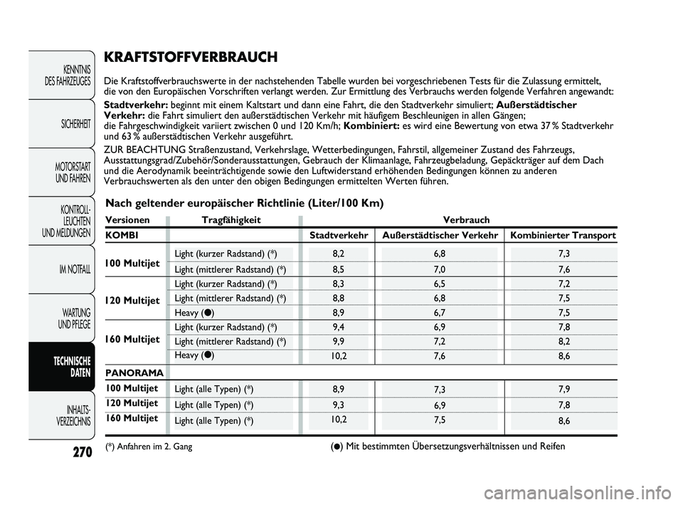 FIAT DUCATO 2010 Betriebsanleitung (in German) 270
KENNTNIS
DES FAHRZEUGES
SICHERHEIT
MOTORSTART
UND FAHREN
KONTROLL-
LEUCHTEN
UND MELDUNGEN
IM NOTFALL
WARTUNG
UND PFLEGE
TECHNISCHE
DATEN
INHALTS -
VERZEICHNIS
7,3
6,9
7,5
6,8
7,0
6,5
6,8
6,7
FIAT DUCATO 2010 Betriebsanleitung (in German) 270
KENNTNIS
DES FAHRZEUGES
SICHERHEIT
MOTORSTART
UND FAHREN
KONTROLL-
LEUCHTEN
UND MELDUNGEN
IM NOTFALL
WARTUNG
UND PFLEGE
TECHNISCHE
DATEN
INHALTS -
VERZEICHNIS
7,3
6,9
7,5
6,8
7,0
6,5
6,8
6,7