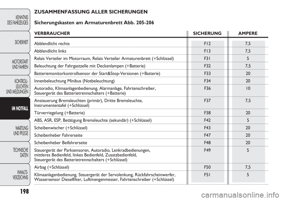FIAT DUCATO 2011 Betriebsanleitung (in German) 198
KENNTNIS
DES FAHRZEUGES
SICHERHEIT
MOTORSTART
UND FAHREN
KONTROLL-
LEUCHTEN
UND MELDUNGEN
IM NOTFALL
WARTUNG
UND PFLEGE
TECHNISCHE
DATEN
INHALTS -
VERZEICHNIS
ZUSAMMENFASSUNG ALLER SICHERUNGEN
FIAT DUCATO 2011 Betriebsanleitung (in German) 198
KENNTNIS
DES FAHRZEUGES
SICHERHEIT
MOTORSTART
UND FAHREN
KONTROLL-
LEUCHTEN
UND MELDUNGEN
IM NOTFALL
WARTUNG
UND PFLEGE
TECHNISCHE
DATEN
INHALTS -
VERZEICHNIS
ZUSAMMENFASSUNG ALLER SICHERUNGEN