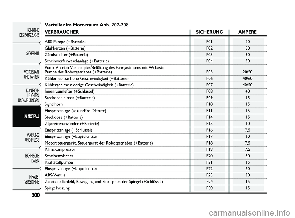 FIAT DUCATO 2013  Betriebsanleitung (in German) 200
KENNTNIS 
DES FAHRZEUGES
SICHERHEIT
MOTORSTART 
UND FAHREN
KONTROLL-
LEUCHTEN 
UND MELDUNGEN
IM NOTFALL
WARTUNG 
UND PFLEGE
TECHNISCHE 
DATEN
INHALTS -
VERZEICHNIS
Verteiler im Motorraum Abb. 207-