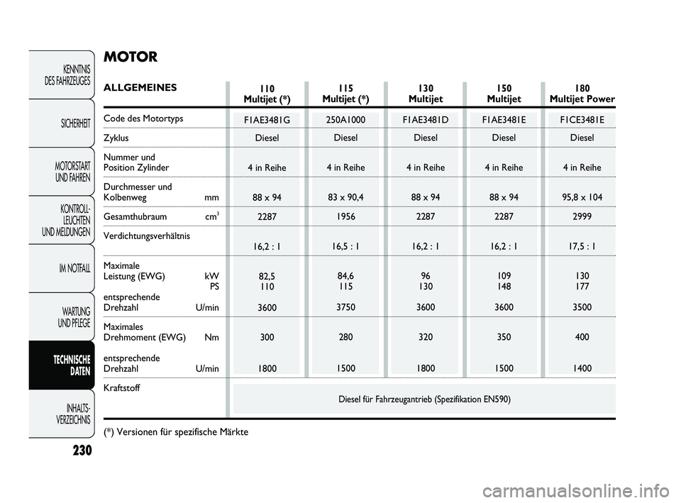 FIAT DUCATO 2013  Betriebsanleitung (in German) Diesel für Fahrzeugantrieb (Spezifikation EN590)
230
KENNTNIS 
DES FAHRZEUGES
SICHERHEIT
MOTORSTART 
UND FAHREN
KONTROLL-
LEUCHTEN 
UND MELDUNGEN
IM NOTFALL
WARTUNG 
UND PFLEGE
TECHNISCHE 
DATEN
INHA