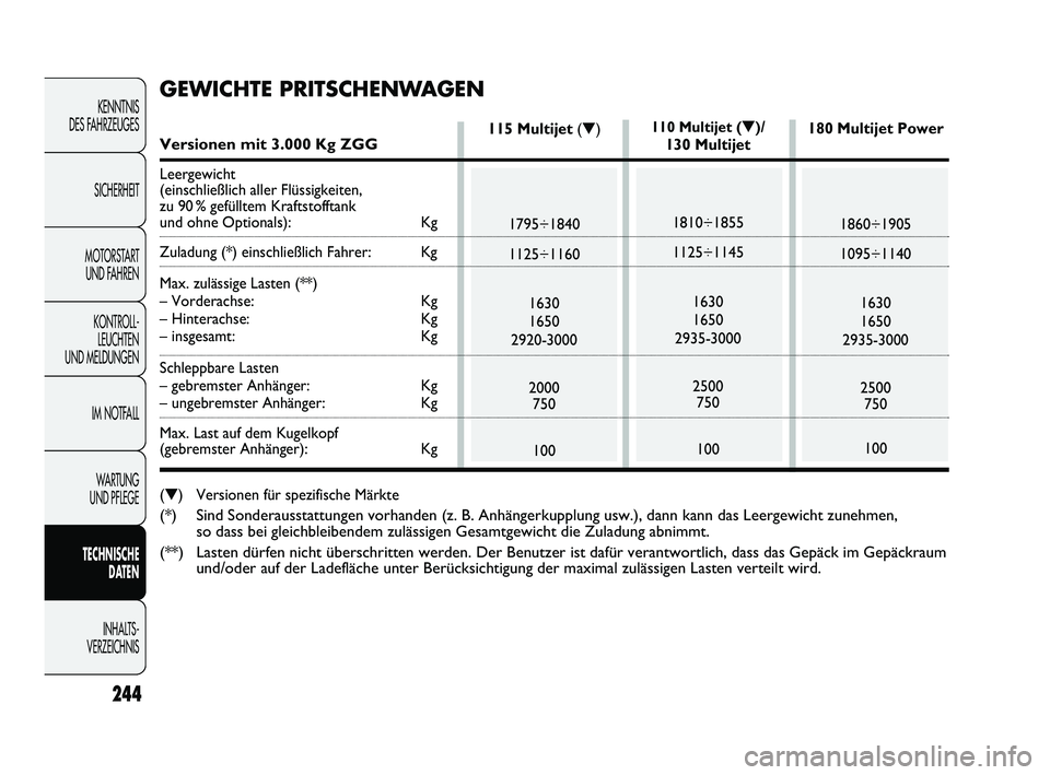 FIAT DUCATO 2013  Betriebsanleitung (in German) 244
KENNTNIS 
DES FAHRZEUGES
SICHERHEIT
MOTORSTART 
UND FAHREN
KONTROLL-
LEUCHTEN 
UND MELDUNGEN
IM NOTFALL
WARTUNG 
UND PFLEGE
TECHNISCHE 
DATEN
INHALTS -
VERZEICHNIS
110 Multijet (▼)/
130 Multijet