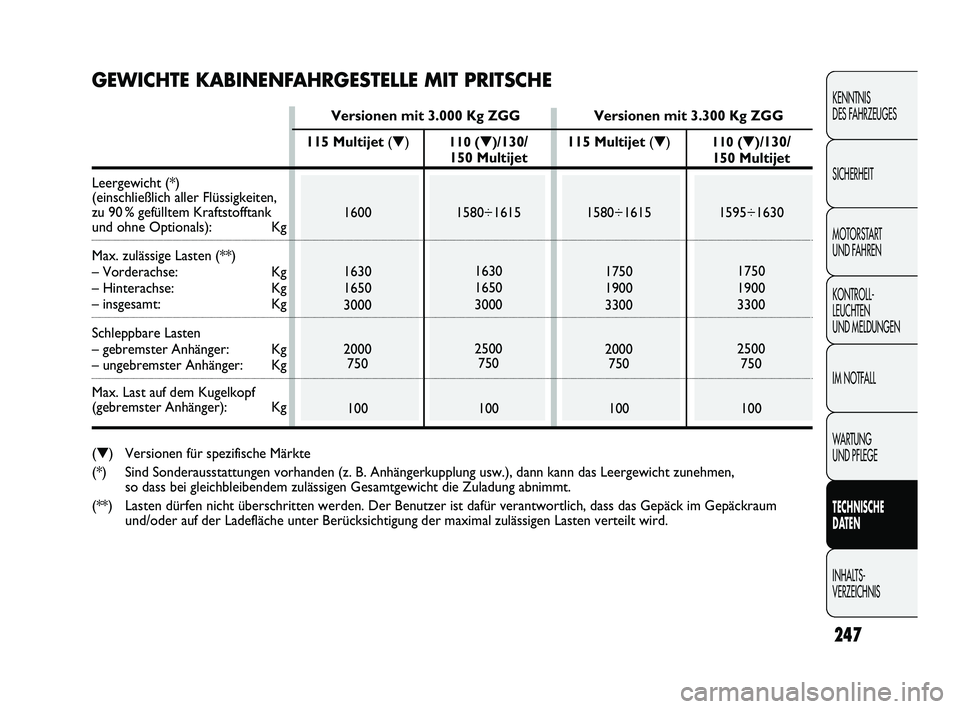 FIAT DUCATO 2013  Betriebsanleitung (in German) 247
KENNTNIS 
DES FAHRZEUGES
SICHERHEIT
MOTORSTART 
UND FAHREN
KONTROLL-
LEUCHTEN 
UND MELDUNGEN
IM NOTFALL
WARTUNG 
UND PFLEGE
TECHNISCHE 
DATEN
INHALTS-
VERZEICHNIS
110 (▼)/130/
150 Multijet
1580