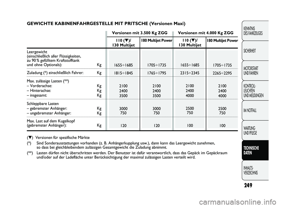 FIAT DUCATO 2013  Betriebsanleitung (in German) 249
KENNTNIS 
DES FAHRZEUGES
SICHERHEIT
MOTORSTART 
UND FAHREN
KONTROLL-
LEUCHTEN 
UND MELDUNGEN
IM NOTFALL
WARTUNG 
UND PFLEGE
TECHNISCHE 
DATEN
INHALTS-
VERZEICHNIS
110 (▼)/
130 Multijet
1655÷168