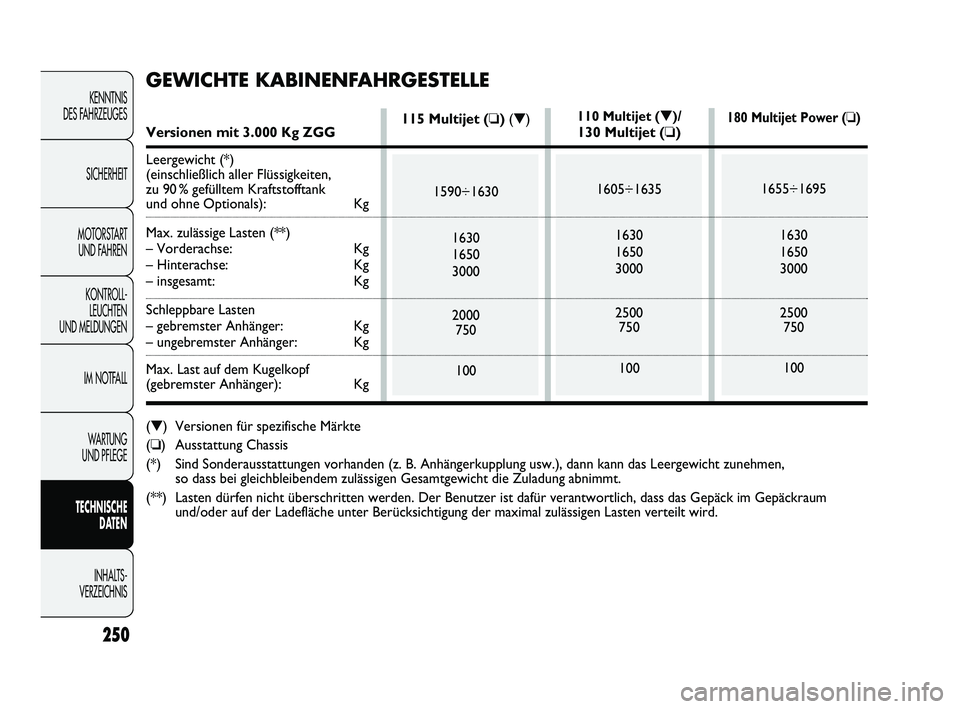 FIAT DUCATO 2013  Betriebsanleitung (in German) 250
KENNTNIS 
DES FAHRZEUGES
SICHERHEIT
MOTORSTART 
UND FAHREN
KONTROLL-
LEUCHTEN 
UND MELDUNGEN
IM NOTFALL
WARTUNG 
UND PFLEGE
TECHNISCHE 
DATEN
INHALTS -
VERZEICHNIS
110 Multijet (▼)/
130 Multijet