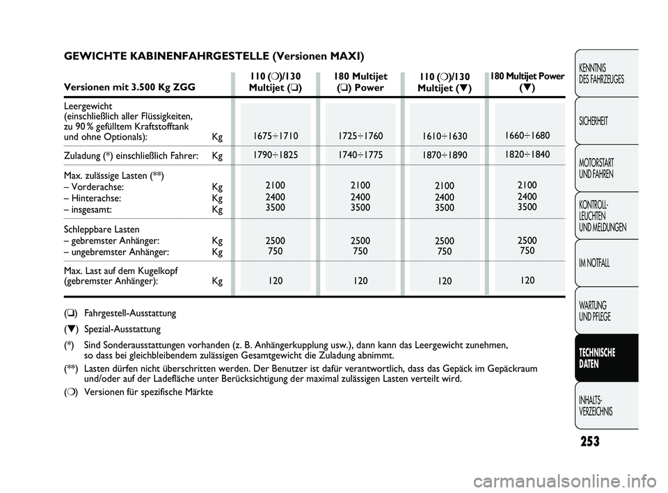 FIAT DUCATO 2013  Betriebsanleitung (in German) 253
KENNTNIS 
DES FAHRZEUGES
SICHERHEIT
MOTORSTART 
UND FAHREN
KONTROLL-
LEUCHTEN 
UND MELDUNGEN
IM NOTFALL
WARTUNG 
UND PFLEGE
TECHNISCHE 
DATEN
INHALTS-
VERZEICHNIS
110 (❍)/130
Multijet (❏)
1675
