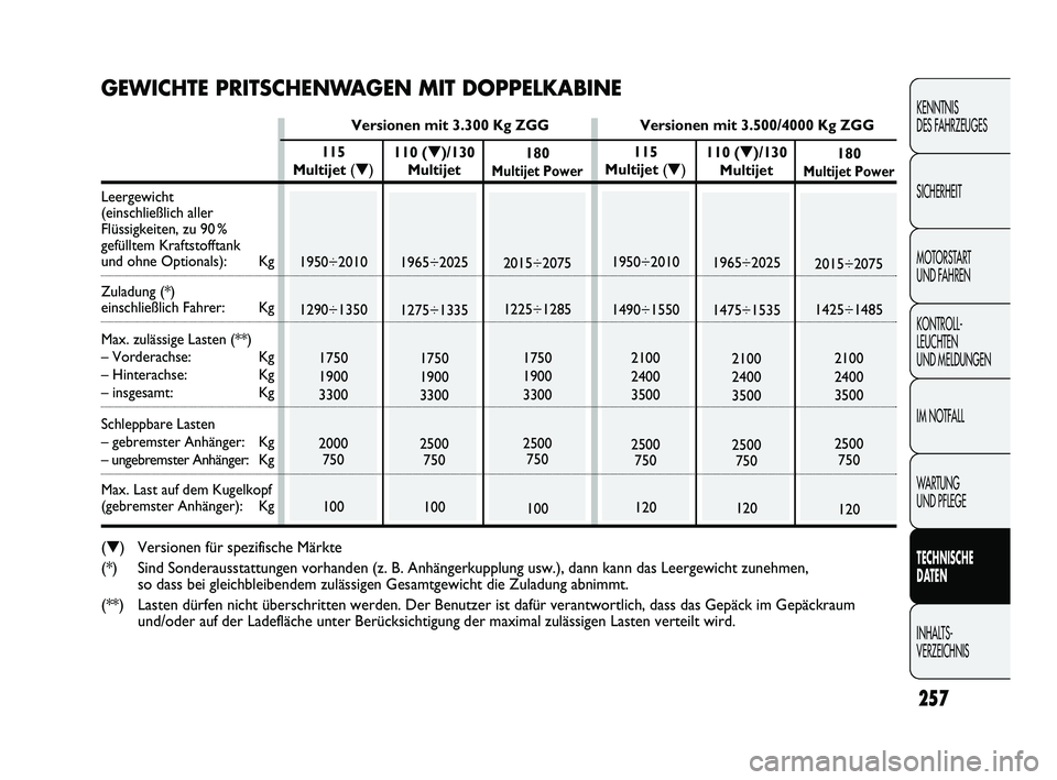 FIAT DUCATO 2013  Betriebsanleitung (in German) 257
KENNTNIS 
DES FAHRZEUGES
SICHERHEIT
MOTORSTART 
UND FAHREN
KONTROLL-
LEUCHTEN 
UND MELDUNGEN
IM NOTFALL
WARTUNG 
UND PFLEGE
TECHNISCHE 
DATEN
INHALTS-
VERZEICHNIS
110 (▼)/130 
Multijet
1965÷202