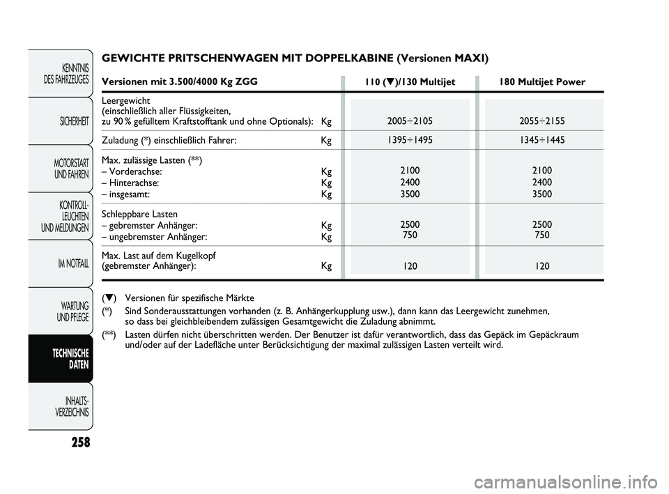 FIAT DUCATO 2013  Betriebsanleitung (in German) 258
KENNTNIS 
DES FAHRZEUGES
SICHERHEIT
MOTORSTART 
UND FAHREN
KONTROLL-
LEUCHTEN 
UND MELDUNGEN
IM NOTFALL
WARTUNG 
UND PFLEGE
TECHNISCHE 
DATEN
INHALTS -
VERZEICHNIS
GEWICHTE PRITSCHENWAGEN MIT DOPP
