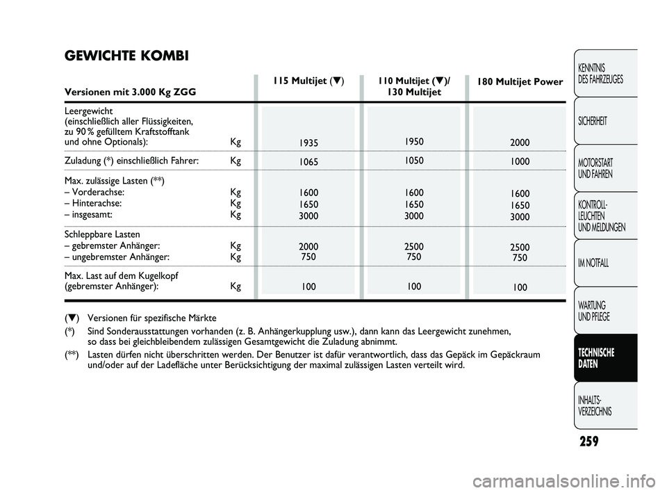 FIAT DUCATO 2013  Betriebsanleitung (in German) 259
KENNTNIS 
DES FAHRZEUGES
SICHERHEIT
MOTORSTART 
UND FAHREN
KONTROLL-
LEUCHTEN 
UND MELDUNGEN
IM NOTFALL
WARTUNG 
UND PFLEGE
TECHNISCHE 
DATEN
INHALTS-
VERZEICHNIS
110 Multijet (▼)/
130 Multijet
