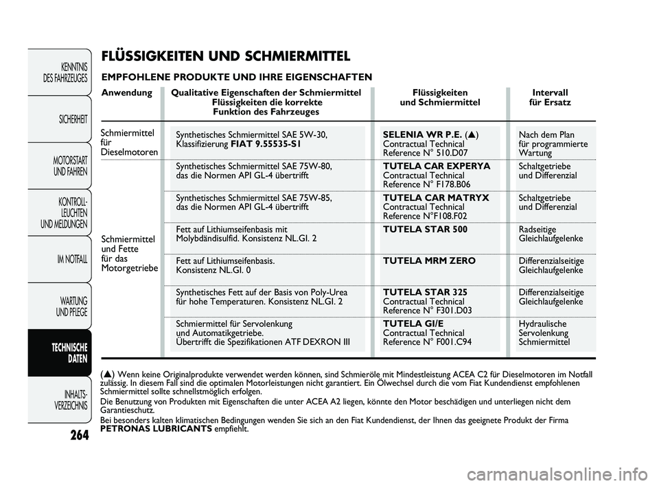 FIAT DUCATO 2013  Betriebsanleitung (in German) 264
KENNTNIS 
DES FAHRZEUGES
SICHERHEIT
MOTORSTART 
UND FAHREN
KONTROLL-
LEUCHTEN 
UND MELDUNGEN
IM NOTFALL
WARTUNG 
UND PFLEGE
TECHNISCHE 
DATEN
INHALTS -
VERZEICHNIS
Nach dem Plan 
für programmiert