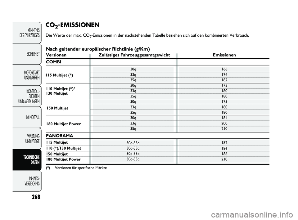 FIAT DUCATO 2013  Betriebsanleitung (in German) 268
KENNTNIS 
DES FAHRZEUGES
SICHERHEIT
MOTORSTART 
UND FAHREN
KONTROLL-
LEUCHTEN 
UND MELDUNGEN
IM NOTFALL
WARTUNG 
UND PFLEGE
TECHNISCHE 
DATEN
INHALTS -
VERZEICHNIS
CO2-EMISSIONEN
Die Werte der max
