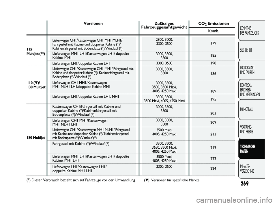 FIAT DUCATO 2013  Betriebsanleitung (in German) 269
KENNTNIS 
DES FAHRZEUGES
SICHERHEIT
MOTORSTART 
UND FAHREN
KONTROLL-
LEUCHTEN 
UND MELDUNGEN
IM NOTFALL
WARTUNG 
UND PFLEGE
TECHNISCHE 
DATEN
INHALTS-
VERZEICHNIS
2800, 3000, 
3300, 3500 
3000, 33