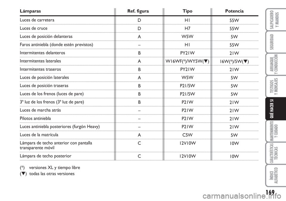 FIAT DUCATO 2007  Manual de Empleo y Cuidado (in Spanish) 169
SEGURIDAD
ARRANQUE
Y CONDUCCIÓN
TESTIGOS
Y MENSAJES
MANTENIMIENTO
Y CUIDADO
CARACTERÍSTICASTÉCNICAS
ÍNDICE
ALFABÉTICO
SALPICADERO
Y MANDOS
QUÉ HACER SI
Lámparas Ref. figura Tipo Potencia
Lu