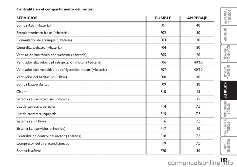 FIAT DUCATO 2007  Manual de Empleo y Cuidado (in Spanish) 183
SEGURIDAD
ARRANQUE
Y CONDUCCIÓN
TESTIGOS
Y MENSAJES
MANTENIMIENTO
Y CUIDADO
CARACTERÍSTICASTÉCNICAS
ÍNDICE
ALFABÉTICO
SALPICADERO
Y MANDOS
QUÉ HACER SI
Centralita en el compartimiento del mo