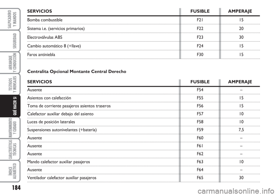 FIAT DUCATO 2007  Manual de Empleo y Cuidado (in Spanish) 184
SEGURIDAD
ARRANQUE
Y CONDUCCIÓN
TESTIGOS
Y MENSAJES
MANTENIMIENTO
Y CUIDADO
CARACTERÍSTICASTÉCNICAS
ÍNDICE
ALFABÉTICO
SALPICADERO
Y MANDOS
QUÉ HACER SI
SERVICIOS FUSIBLE AMPERAJE
Bomba combu